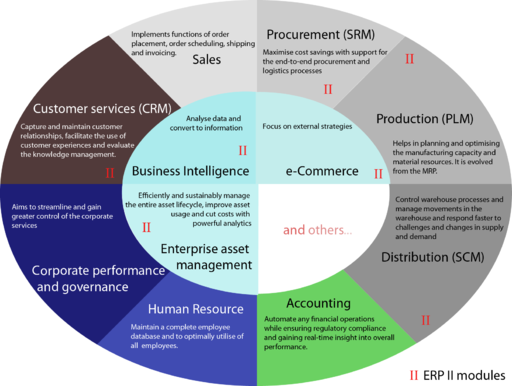 Aumenta los beneficios con un sistema ERP para tu empresa Aumenta los beneficios con un sistema ERP para tu empresa